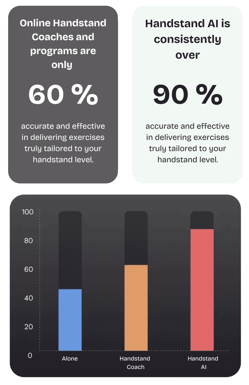 Infographic comparing handstand training methods, showing accuracy and effectiveness data. A bar chart reveals that online handstand coaches achieve only 60% accuracy and effectiveness, while Handstand AI consistently exceeds 90% in delivering personalized handstand exercises. The chart compares practicing alone, using a handstand coach, and leveraging Handstand AI—highlighting Handstand AI as the most effective solution.